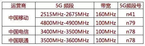 2020年購(gòu)買(mǎi)機(jī)必須支持N79？天璣系列5G芯片成目前首選