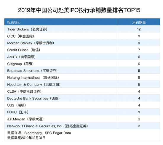 2019年承銷(xiāo)12宗中概股赴美IPO 老虎證券如何成為新經(jīng)濟(jì)浪潮中的投行黑馬