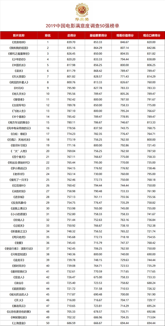 華鼎獎公布2019中國電影滿意度調(diào)查50強榜單