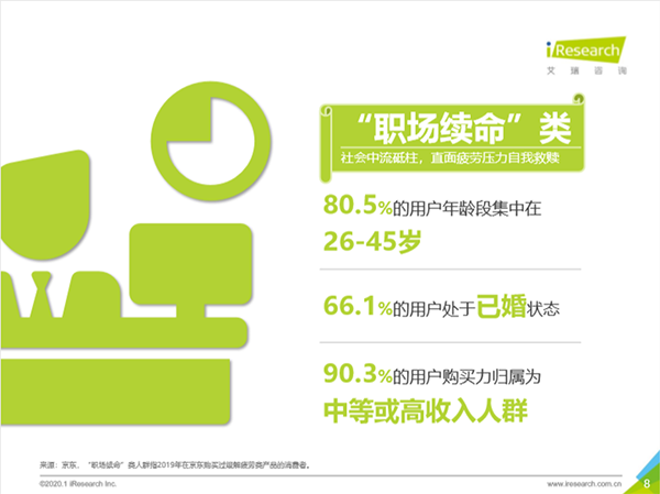 深陷“續(xù)命”焦慮！職場男性緩解疲勞類保健訴求突出