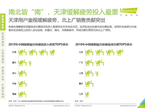深陷“續(xù)命”焦慮！職場男性緩解疲勞類保健訴求突出