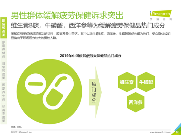 深陷“續(xù)命”焦慮！職場男性緩解疲勞類保健訴求突出