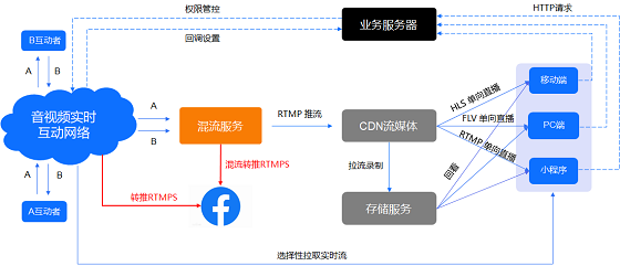 即構(gòu)新增支持RTMPS協(xié)議，實現(xiàn)在海外直播引流