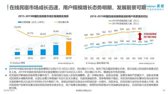 2020年民宿行業(yè)預(yù)判：集齊五福卡，召喚