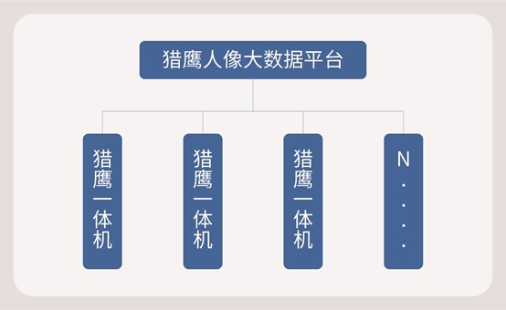 小規(guī)模人像系統(tǒng)建設(shè)，用科達(dá)獵鷹人像分析比對一體機(jī)