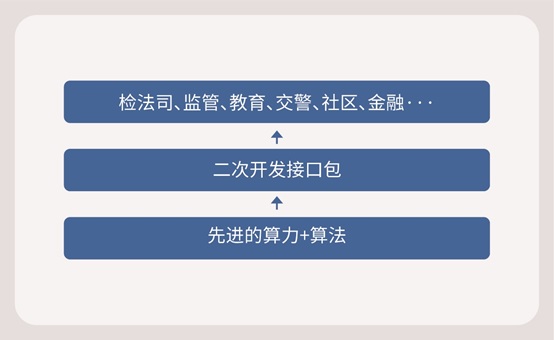 小規(guī)模人像系統(tǒng)建設(shè)，用科達(dá)獵鷹人像分析比對一體機(jī)
