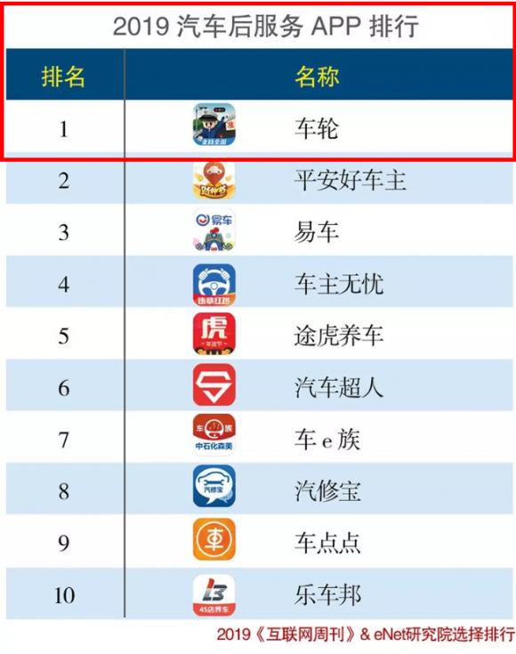 《互聯(lián)網(wǎng)周刊》發(fā)布2019年app排行榜，車輪駕考通蟬聯(lián)居首！車輪位居汽車后市場首位！