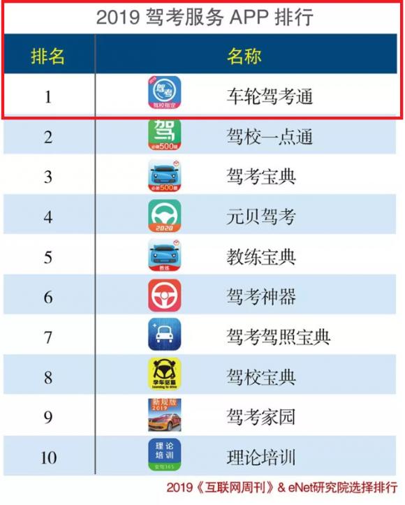 《互聯(lián)網(wǎng)周刊》發(fā)布2019年app排行榜，車輪駕考通蟬聯(lián)居首！車輪位居汽車后市場首位！