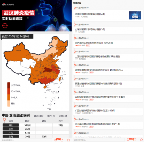 新浪新聞app上線“抗肺炎”頻道，聚焦疫情實(shí)時動態(tài)