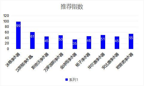 2019世界凈水器十大哪個(gè)牌子好？