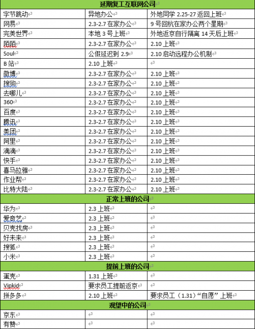 騰訊、B站、Soul等例行企業(yè)責(zé)任，關(guān)懷員工配合疫情防控