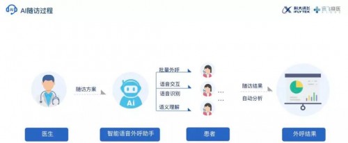 科大訊飛營收預計突破百億 智慧醫(yī)療為抗疫攻堅戰(zhàn)添磚加瓦