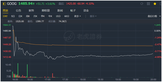 老虎證券：首次公布Youtube收入成遮羞布 谷歌何時(shí)能重返萬(wàn)億市值