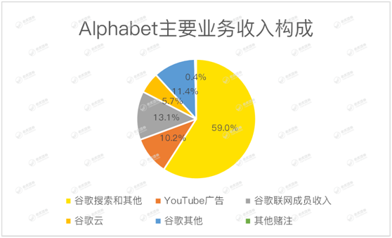 老虎證券：首次公布Youtube收入成遮羞布 谷歌何時(shí)能重返萬(wàn)億市值
