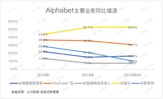 老虎證券：首次公布Youtube收入成遮羞布 谷歌何時(shí)能重返萬(wàn)億市值