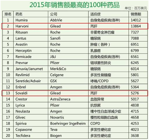 老虎證券：從“丙肝”到肺炎，“神藥”之王吉利德能帶來多少驚喜