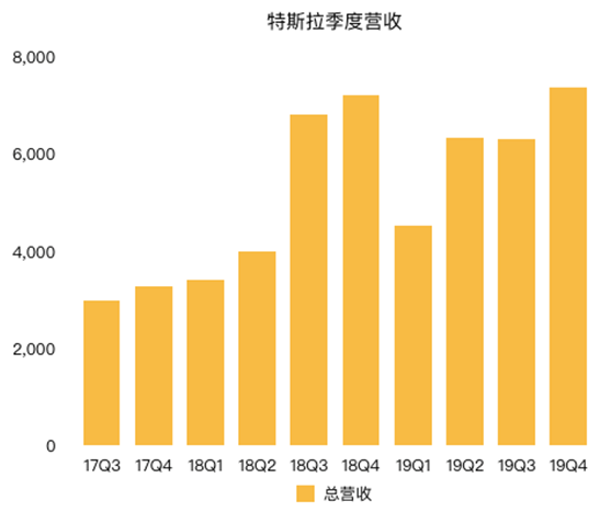 老虎證券：特斯拉股價突破800美元大關(guān) 增長故事還能否延續(xù)