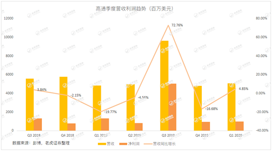 老虎證券：5G時代漸行漸近 這塊大蛋糕高通能分到多少？