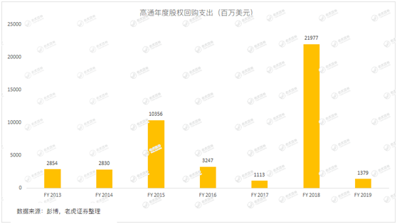 老虎證券：5G時代漸行漸近 這塊大蛋糕高通能分到多少？
