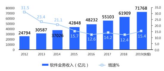阿里云AWS等7家云生態(tài)主，誰滿意度最高？