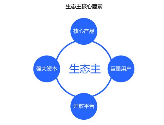 阿里云AWS等7家云生態(tài)主，誰滿意度最高？