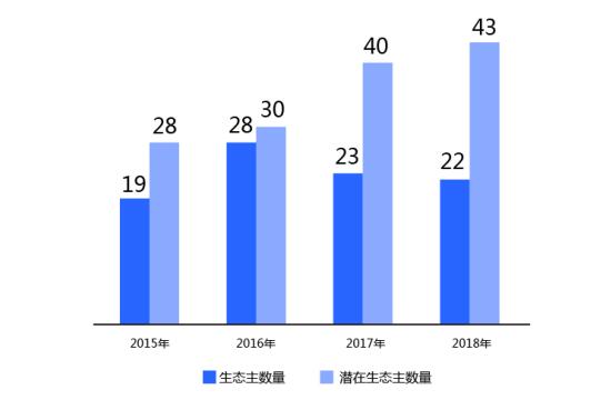 阿里云AWS等7家云生態(tài)主，誰滿意度最高？