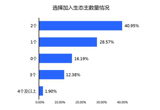 阿里云AWS等7家云生態(tài)主，誰滿意度最高？