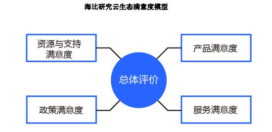 阿里云AWS等7家云生態(tài)主，誰滿意度最高？