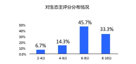 阿里云AWS等7家云生態(tài)主，誰滿意度最高？