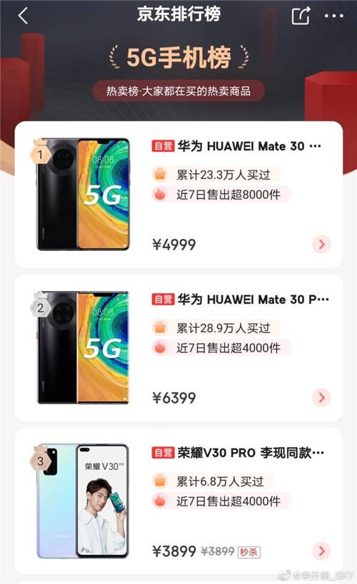 因銷量引發(fā)唇槍舌戰(zhàn)：小米玩微博復(fù)活術(shù)，榮耀V30最新戰(zhàn)報(bào)公布