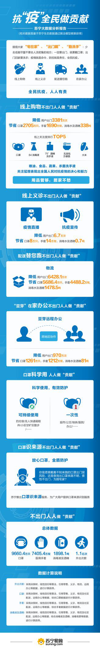 蘇寧“智斗”疫情，全民抗“疫”大數(shù)據(jù)報(bào)告出爐！