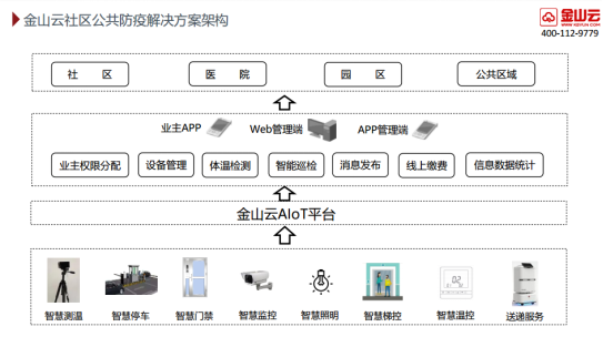 金山推無(wú)接觸式智慧社區(qū)解決方案，減少人物接觸阻擊疫情
