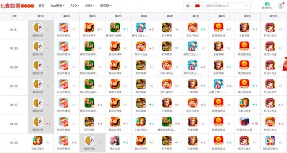 七麥研究院發(fā)布春節(jié)期間App Store產(chǎn)品分析：頭條打響視頻狙擊戰(zhàn)，老牌游戲逆勢增長