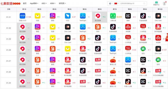 七麥研究院發(fā)布春節(jié)期間App Store產(chǎn)品分析：頭條打響視頻狙擊戰(zhàn)，老牌游戲逆勢增長