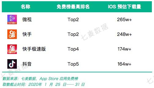 七麥研究院發(fā)布春節(jié)期間App Store產(chǎn)品分析：頭條打響視頻狙擊戰(zhàn)，老牌游戲逆勢增長