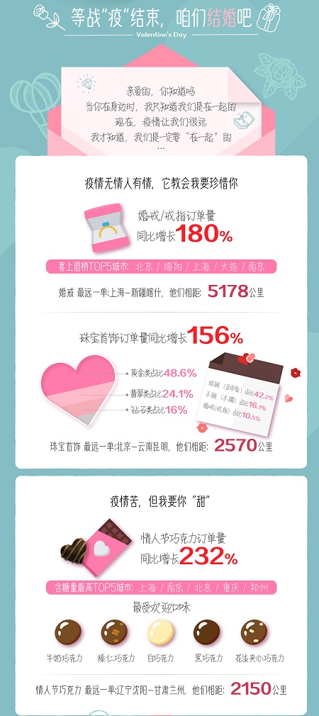 蘇寧大數(shù)據(jù)揭情人節(jié)禮物新趨勢：珠寶、巧克力，游戲機、母嬰產(chǎn)品漲勢明顯