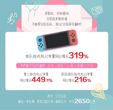 蘇寧大數(shù)據(jù)揭情人節(jié)禮物新趨勢：珠寶、巧克力，游戲機、母嬰產(chǎn)品漲勢明顯