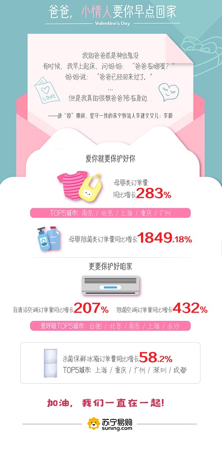 蘇寧大數(shù)據(jù)揭情人節(jié)禮物新趨勢：珠寶、巧克力，游戲機、母嬰產(chǎn)品漲勢明顯