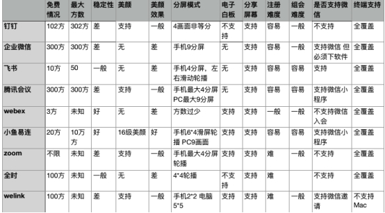 一張表盤點全網(wǎng)遠程視頻應(yīng)用 美顏成剛需 新玩家還需努力