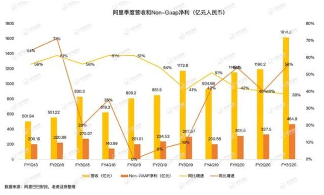 老虎證券：疫情沖擊電商業(yè)務(wù)，釘釘、盒馬能否彌補(bǔ)阿里的損失？