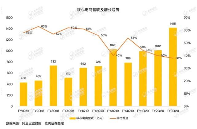 老虎證券：疫情沖擊電商業(yè)務(wù)，釘釘、盒馬能否彌補(bǔ)阿里的損失？