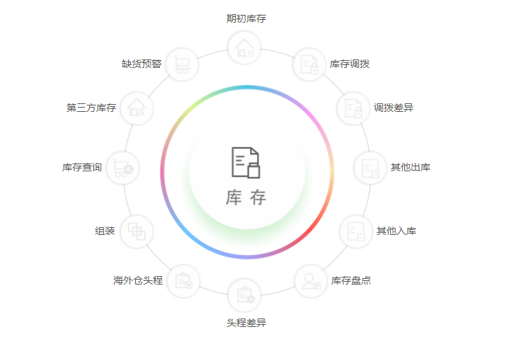跨境電商庫(kù)存管理系統(tǒng)有哪些？哪個(gè)好用？