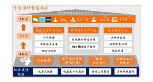 平安智慧醫(yī)療入圍重慶市政府防疫產(chǎn)品清單 全方位提供疫情信息發(fā)布、排查及監(jiān)測(cè)工具