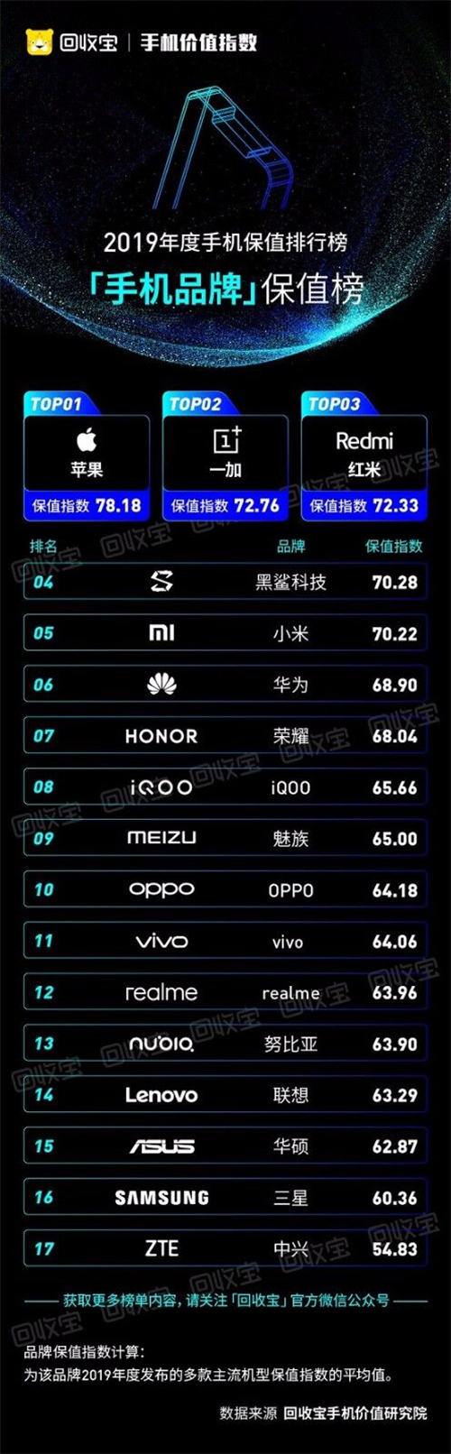 回收寶發(fā)布2019手機(jī)價(jià)值指數(shù)：iPhone11成2019最保值單品手機(jī)，蘋(píng)果獲品牌保值榜冠軍