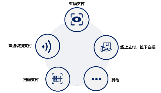 銳融天下“非接觸式支付”，助力新冠病毒防護(hù)