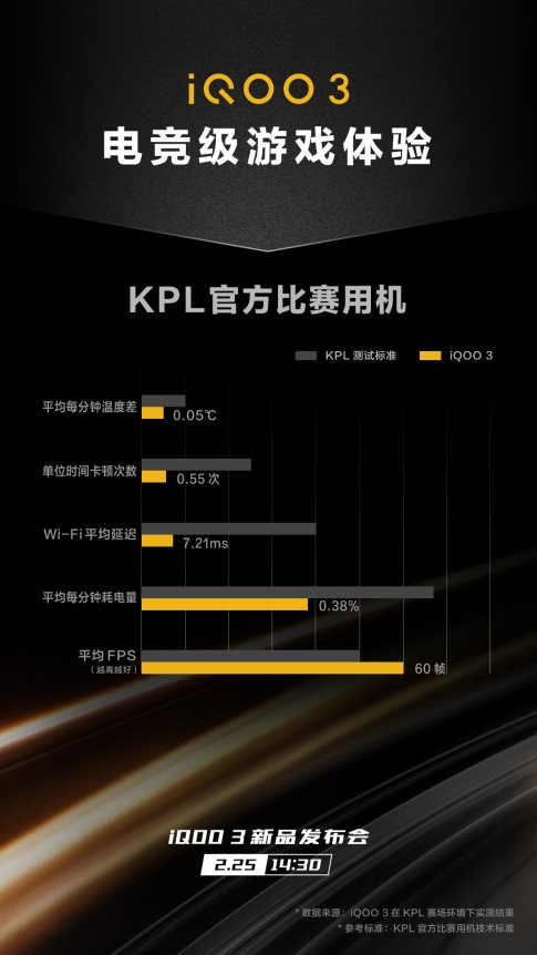 電競級游戲體驗 iQOO 3將再度成為KPL官方比賽用機