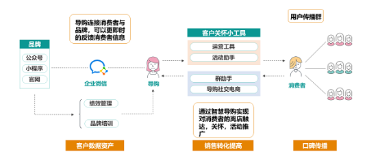 消費者不出門就不能賣貨嗎？ 群脈智慧導(dǎo)購+智慧零售幫你解決問題