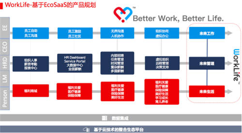 CDP WorkLife面世，成為企業(yè)數(shù)字化轉(zhuǎn)型重要增速引擎