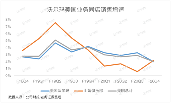 老虎證券：失守“零售之王”的沃爾瑪 轉(zhuǎn)型電商能否成救命稻草？