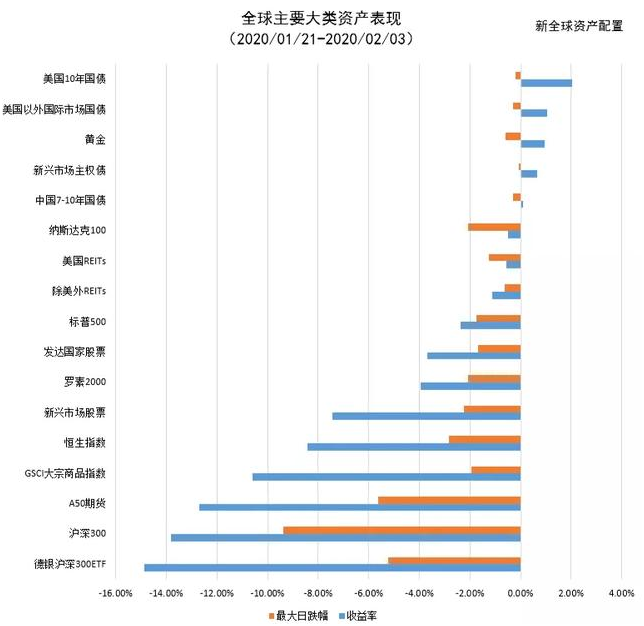 老虎證券：以史為鑒，重大疫情中如何利用資產(chǎn)配置緩沖風(fēng)險(xiǎn)？